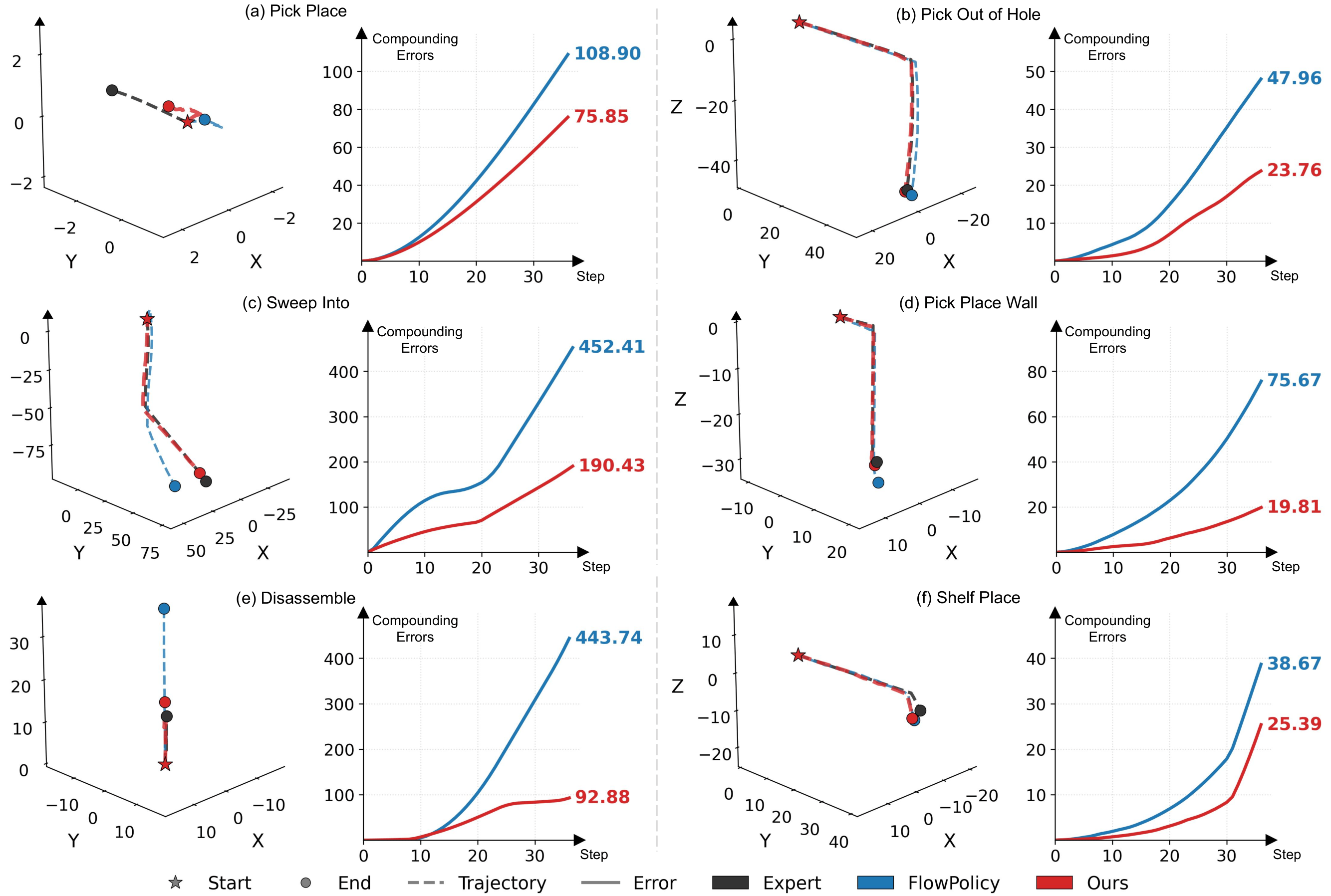 Compounding Errors