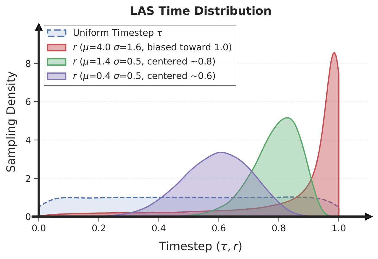 LAS Time Distribution Diagram