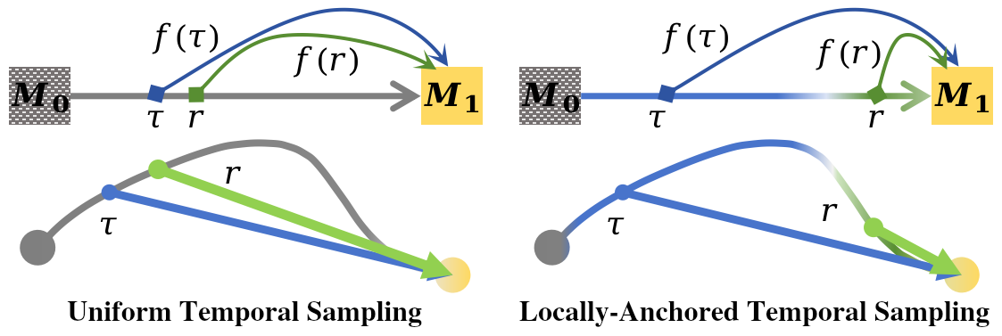 Time Sampling Trajectories